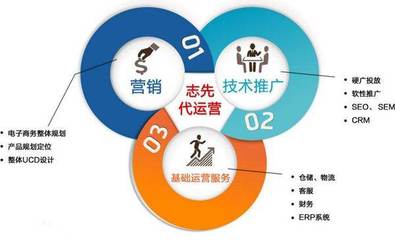 網(wǎng)絡(luò)營(yíng)銷(xiāo)與電子商務(wù)的區(qū)別與聯(lián)系